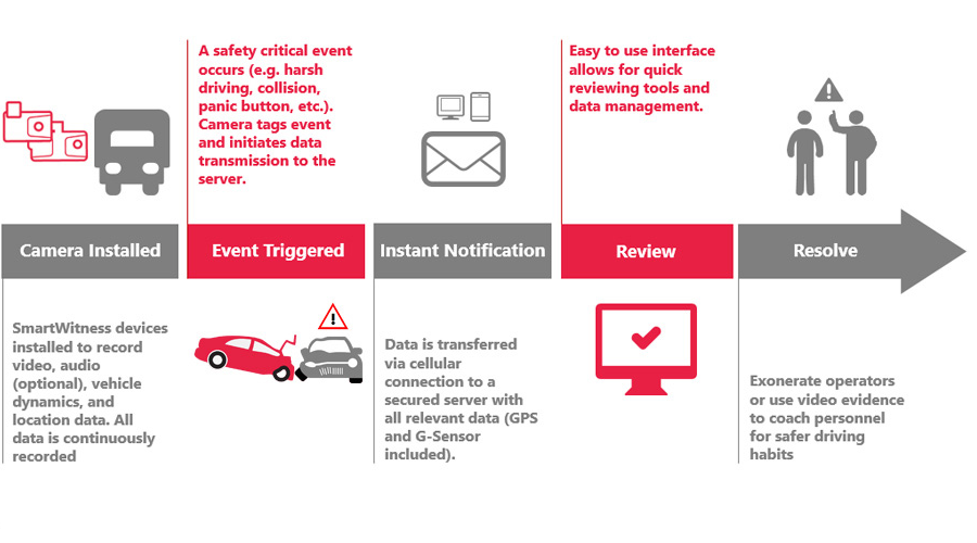 Video Alerts throught the dashcam